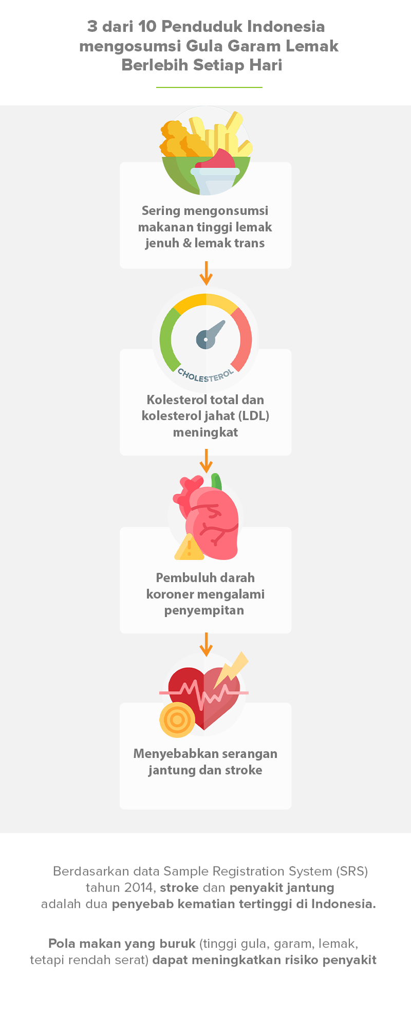 3 dari 10 penduduk indonesia mengkonsumsi gula garam lemak berlebih setiap hari